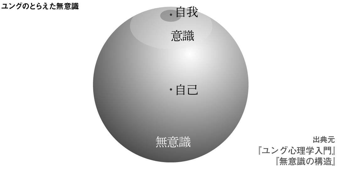 図３河合隼雄の球体の図